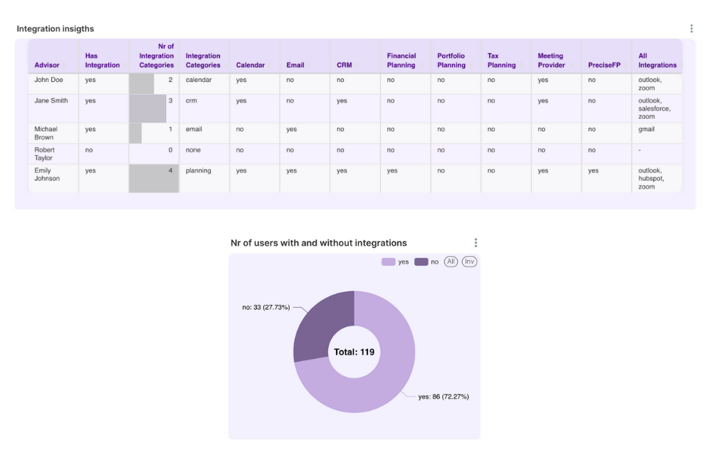 Integration insights